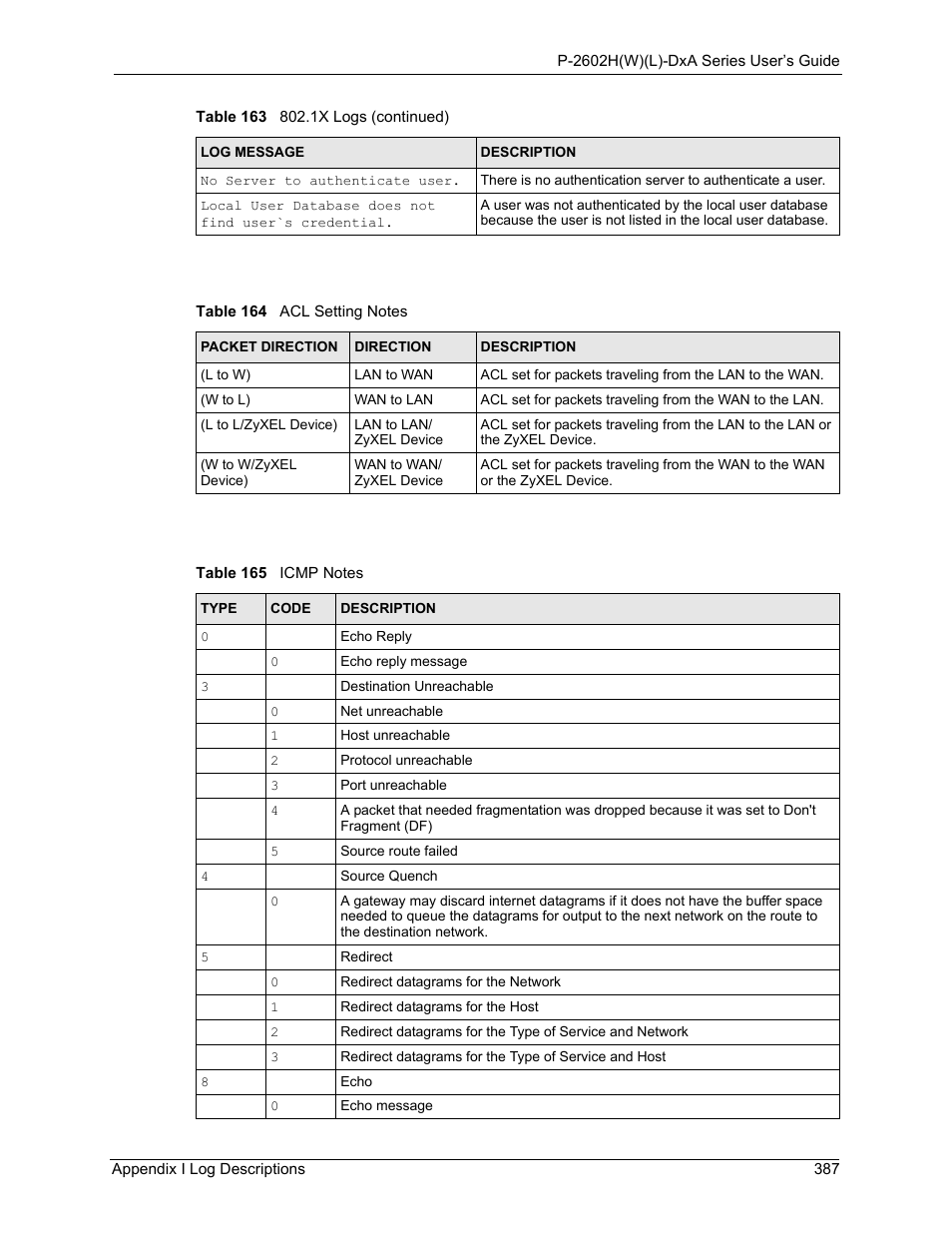 Table 164 acl setting notes table 165 icmp notes | ZyXEL Communications P-2602HW(L) Series User Manual | Page 387 / 427