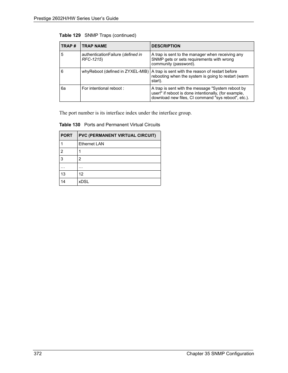 Table 130 ports and permanent virtual circuits | ZyXEL Communications Prestige 2602H Series User Manual | Page 372 / 550