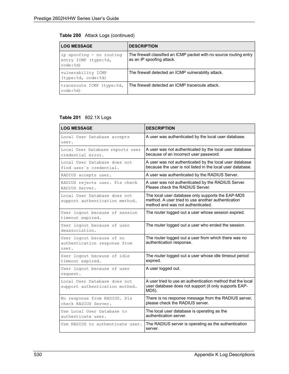 Table 201 802.1x logs | ZyXEL Communications Prestige 2602H Series User Manual | Page 530 / 550