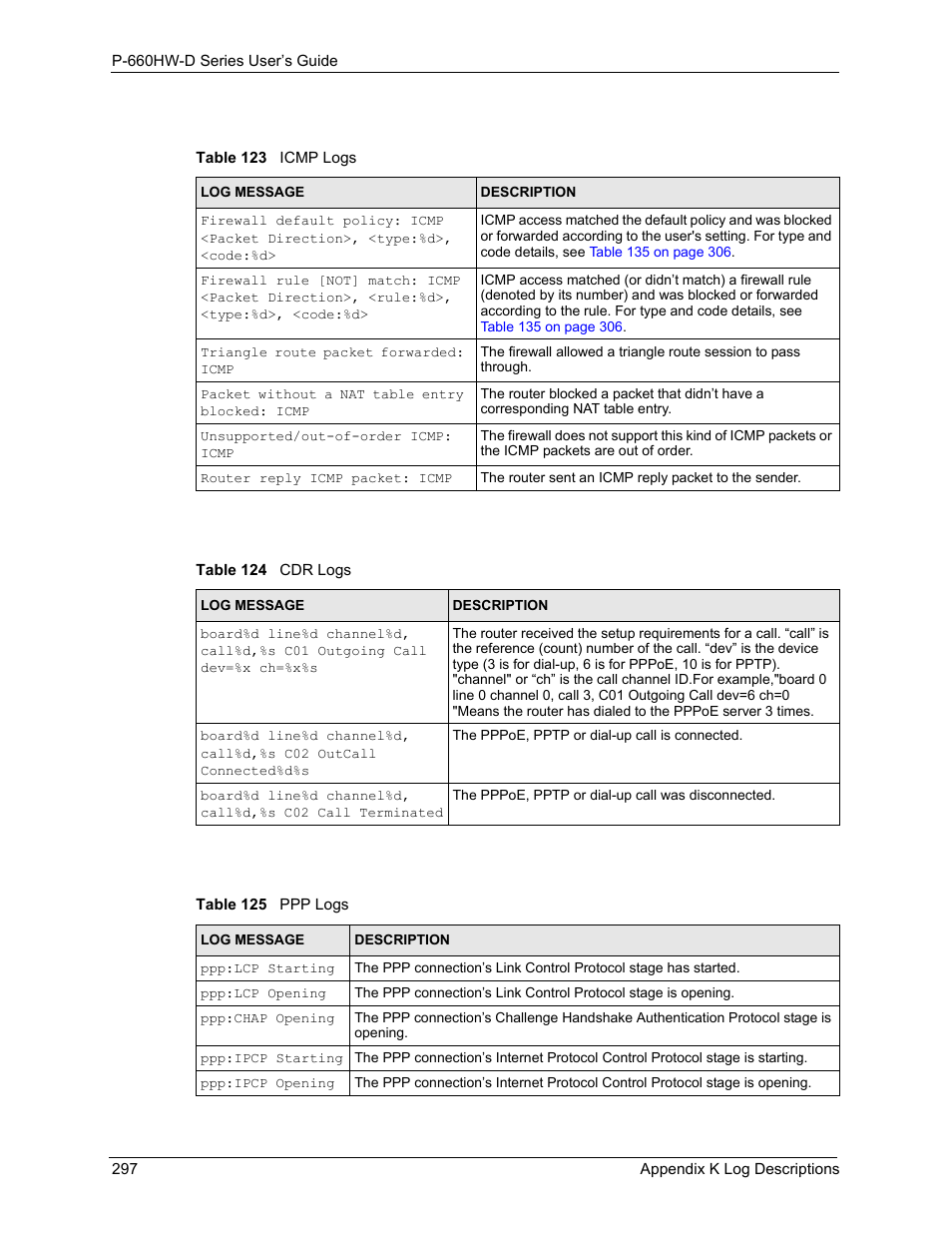 Table 123 icmp logs table 124 cdr logs, Table 125 ppp logs | ZyXEL Communications P-660HW-D Series User Manual | Page 298 / 339