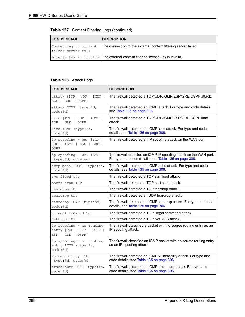Table 128 attack logs | ZyXEL Communications P-660HW-D Series User Manual | Page 300 / 339