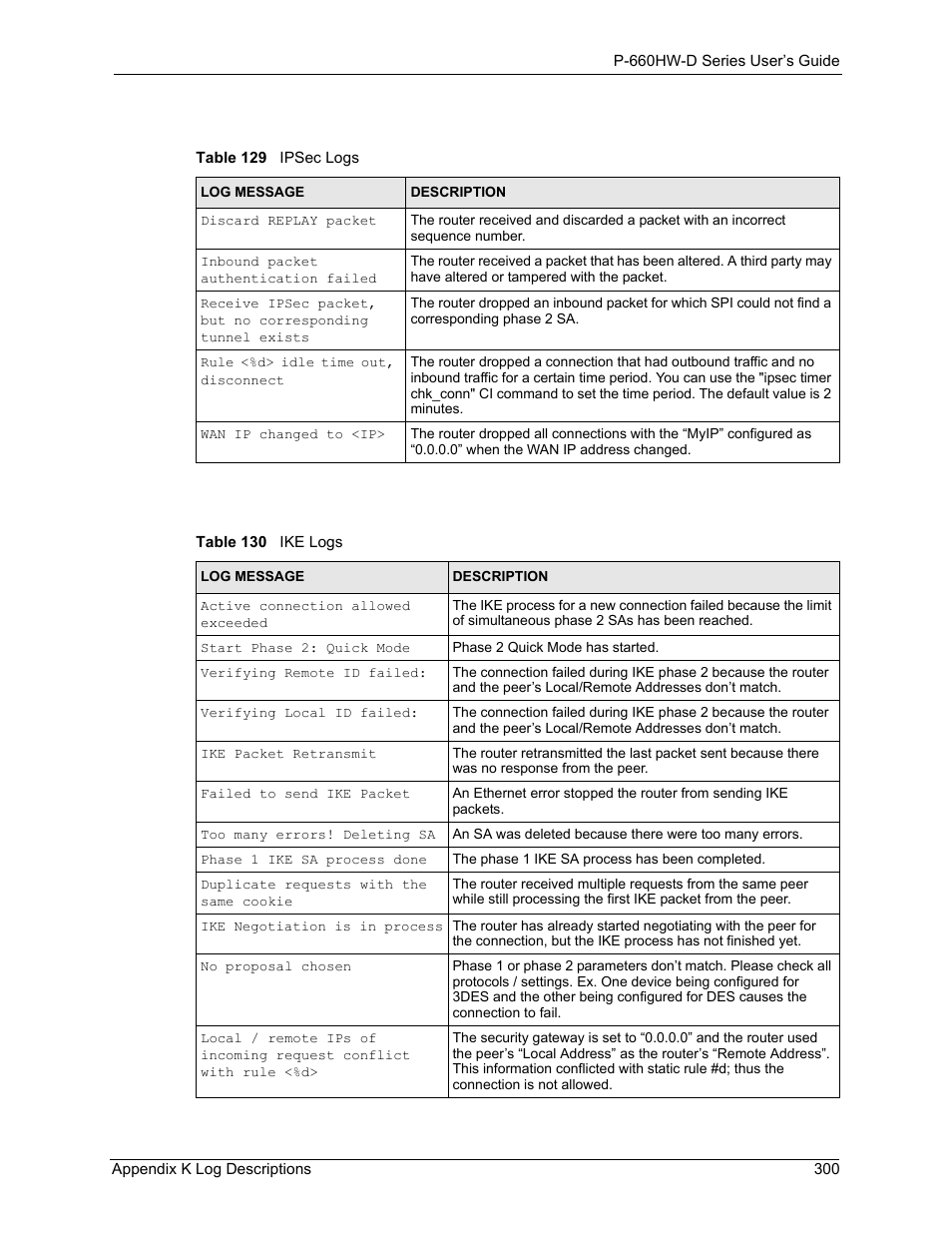 Table 129 ipsec logs table 130 ike logs | ZyXEL Communications P-660HW-D Series User Manual | Page 301 / 339