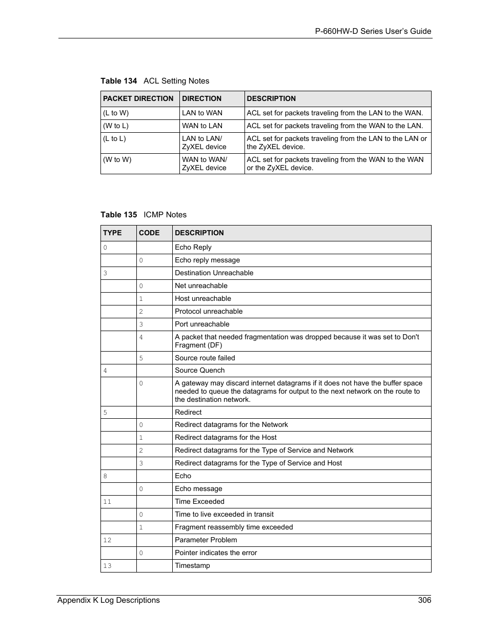 Table 134 acl setting notes table 135 icmp notes, Ils, see | ZyXEL Communications P-660HW-D Series User Manual | Page 307 / 339