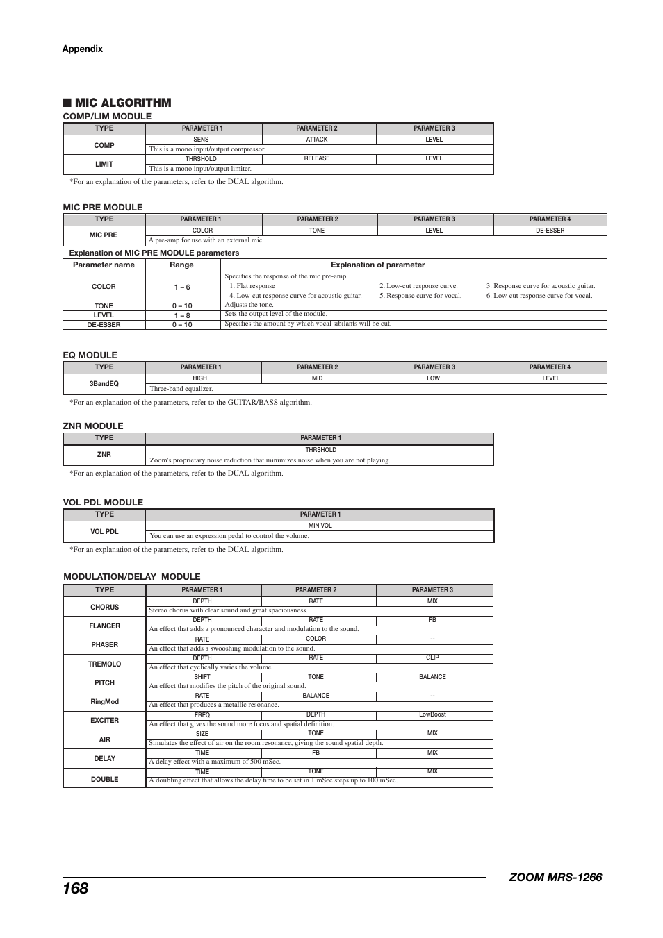 Mic algorithm, Zoom mrs-1266, Appendix | Zoom MRS-1266 User Manual | Page 168 / 192