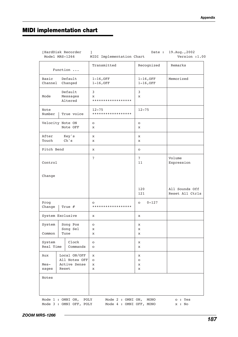 Midi implementation chart | Zoom MRS-1266 User Manual | Page 187 / 192