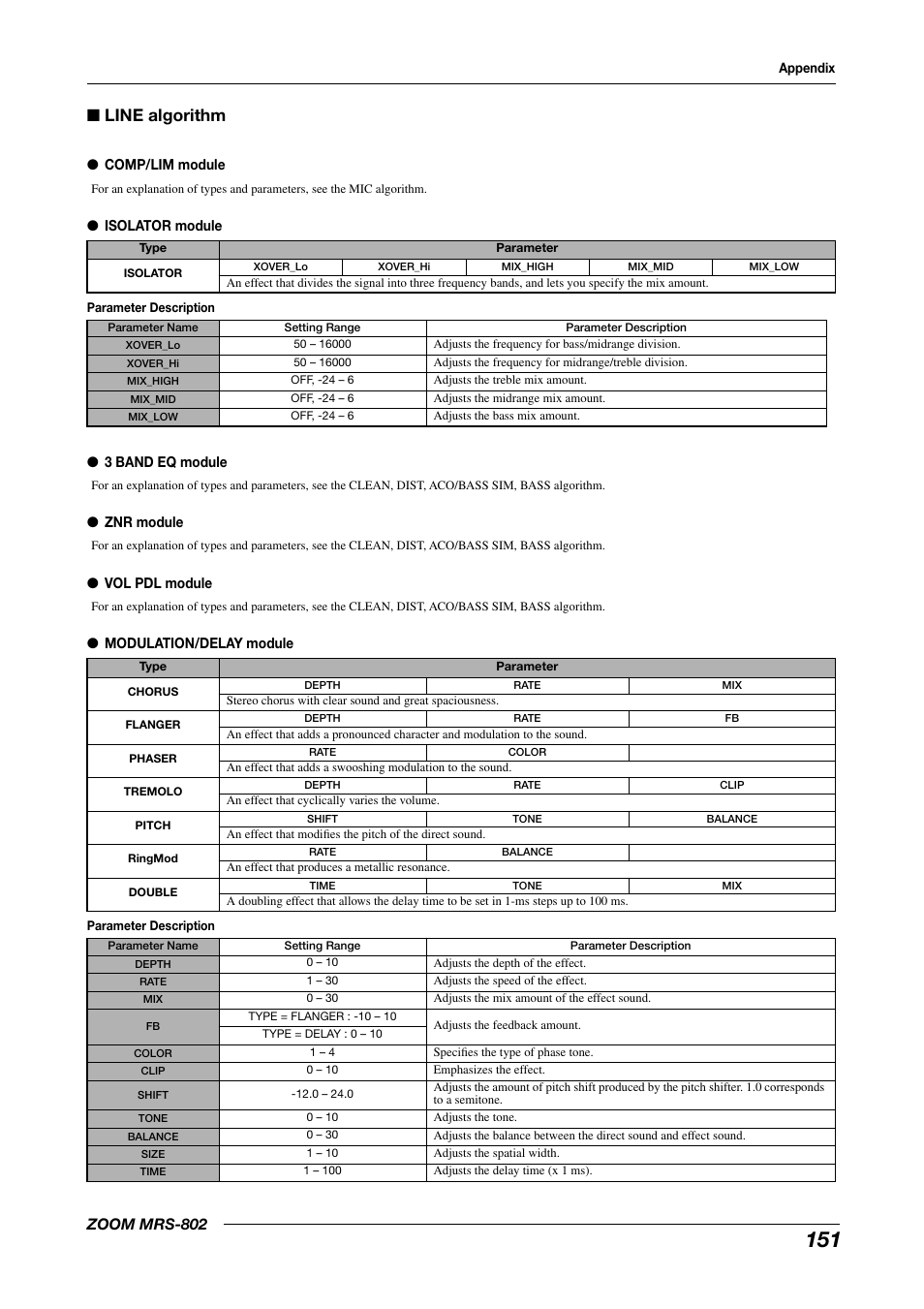 Line algorithm, Zoom mrs-802 | Zoom MRS-802 User Manual | Page 151 / 172