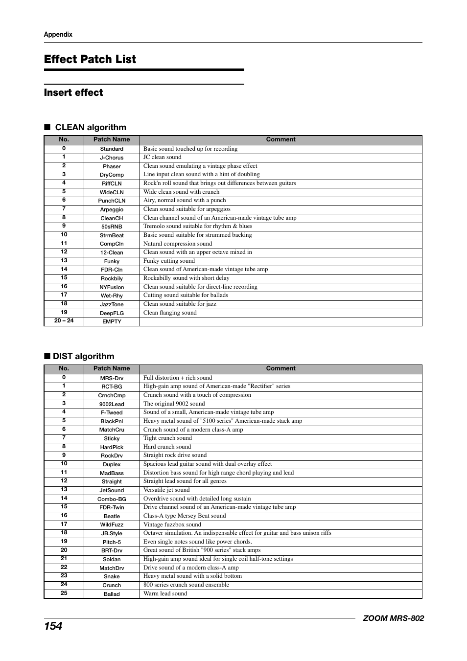 Effect patch list, Insert effect, Clean algorithm ■ dist algorithm | Zoom mrs-802 | Zoom MRS-802 User Manual | Page 154 / 172