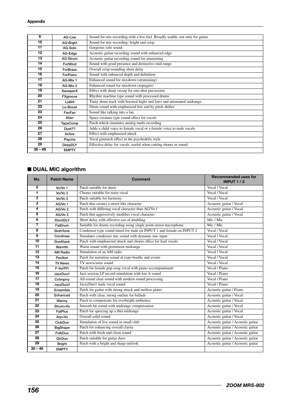 Dual mic algorithm, Zoom mrs-802 | Zoom MRS-802 User Manual | Page 156 / 172
