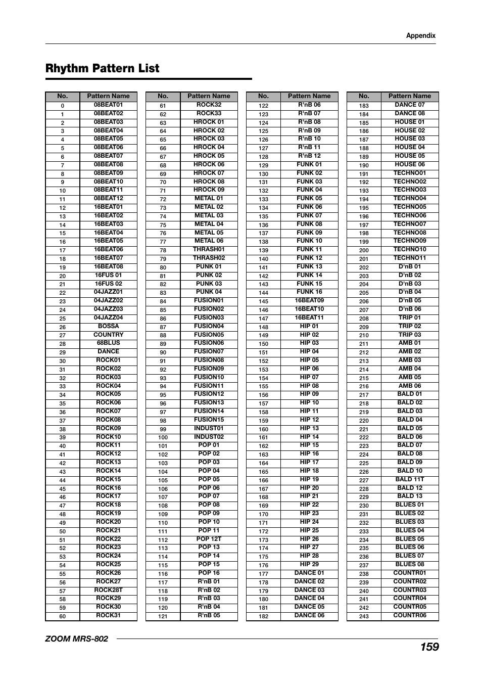 Rhythm pattern list, Zoom mrs-802 | Zoom MRS-802 User Manual | Page 159 / 172