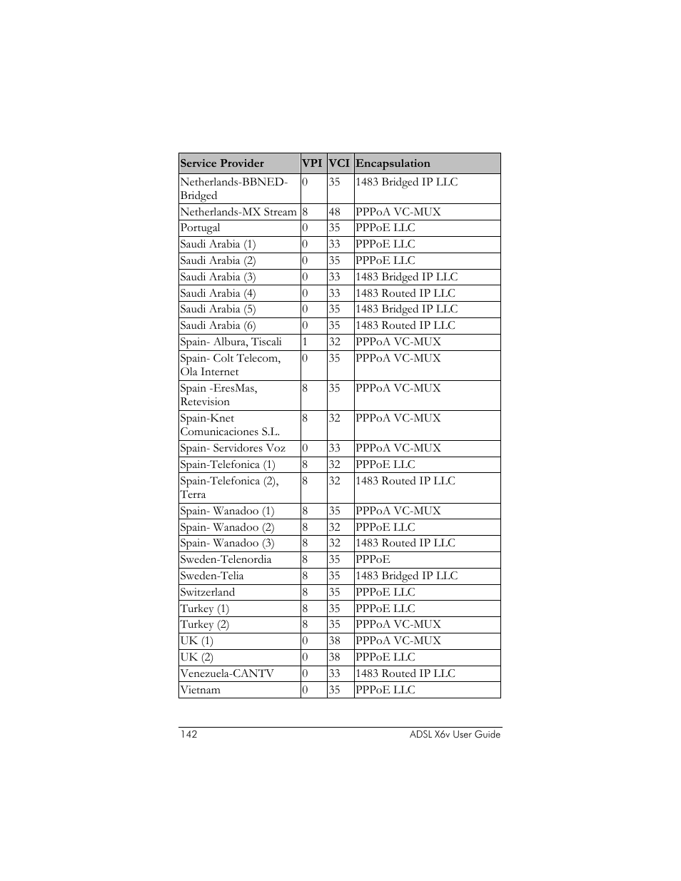 Zoom ADSL X6v 5697 User Manual | Page 142 / 166