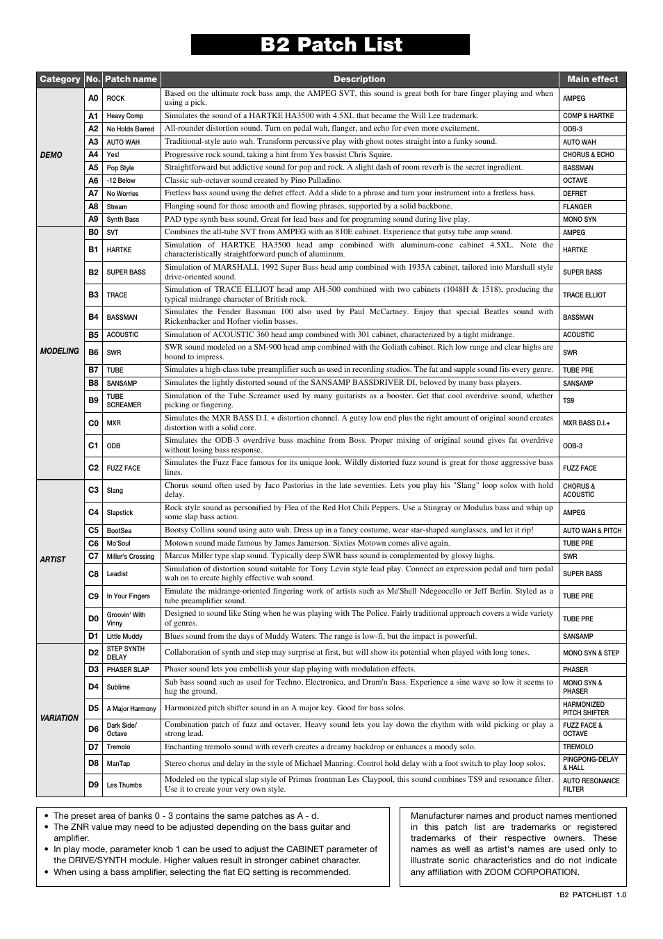 B2 patch list | Zoom B22 User Manual | Page 33 / 33