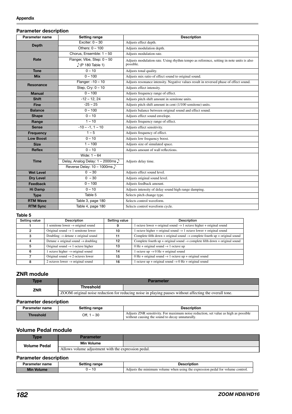 Znr module, Volume pedal module, Zoom hd8/hd16 | Parameter description | Zoom HD16 User Manual | Page 182 / 213