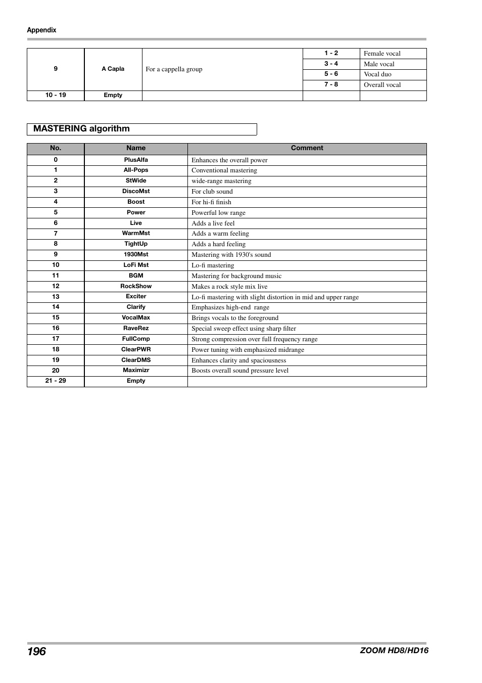 Mastering algorithm | Zoom HD16 User Manual | Page 196 / 213