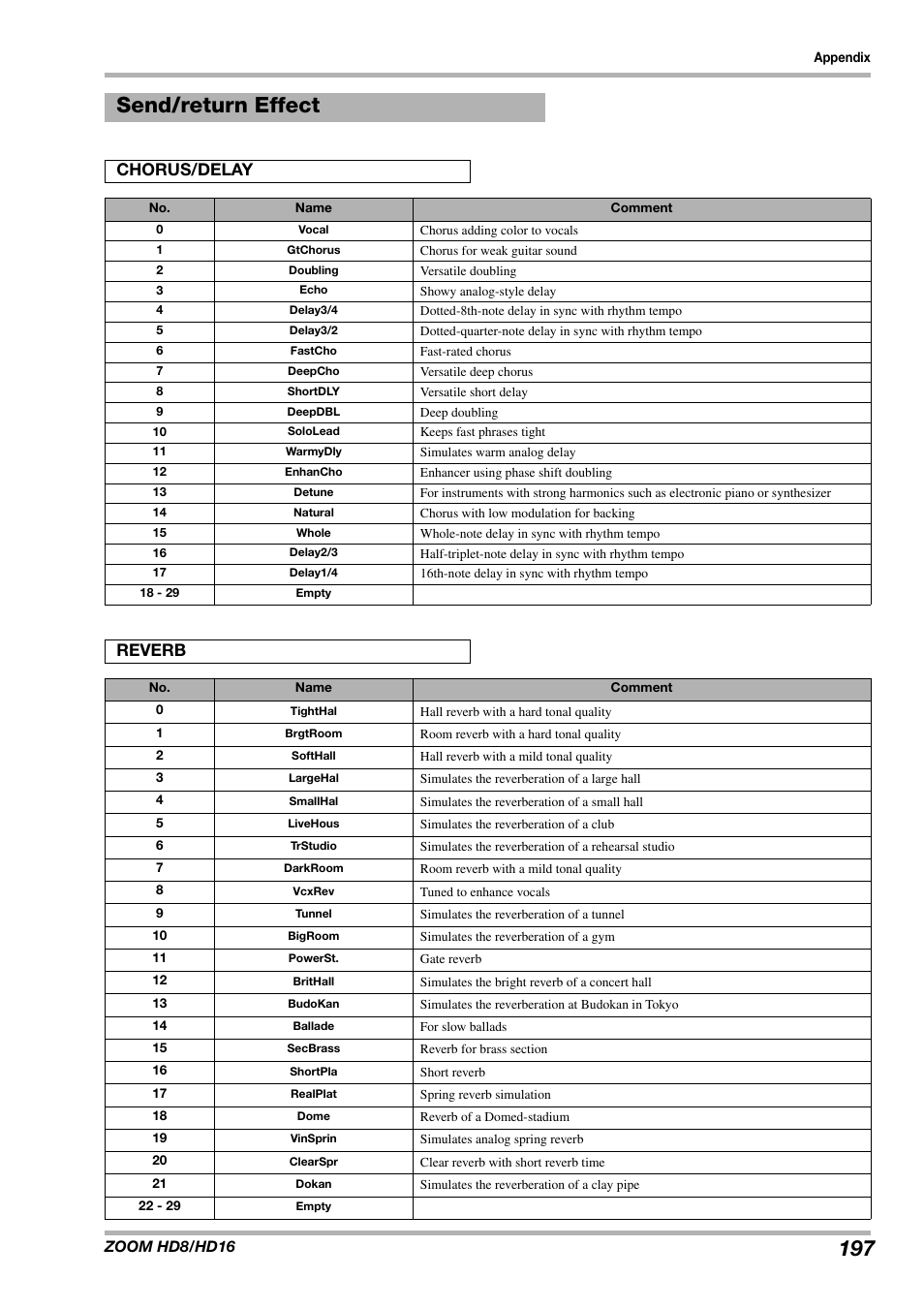 197 send/return effect, Chorus/delay, Reverb | Zoom HD16 User Manual | Page 197 / 213