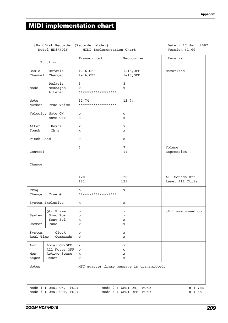 Midi implementation chart | Zoom HD16 User Manual | Page 209 / 213