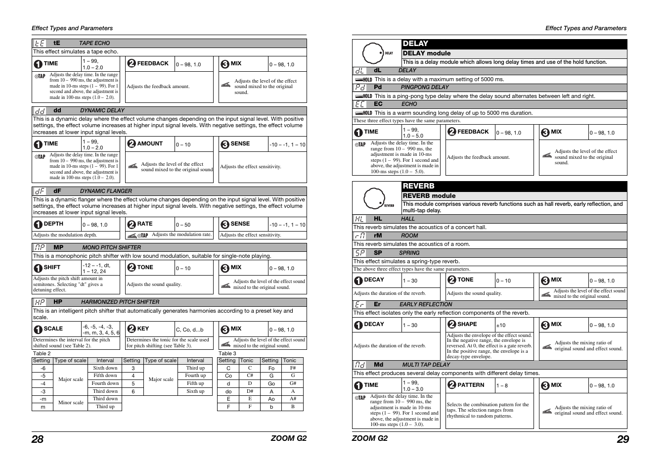 Zoom G2 User Manual | Page 15 / 19