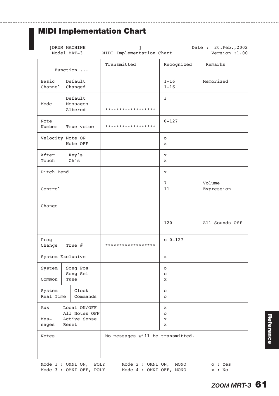Midi implementation chart, Mrt-3 | Zoom MRT-3 User Manual | Page 61 / 64