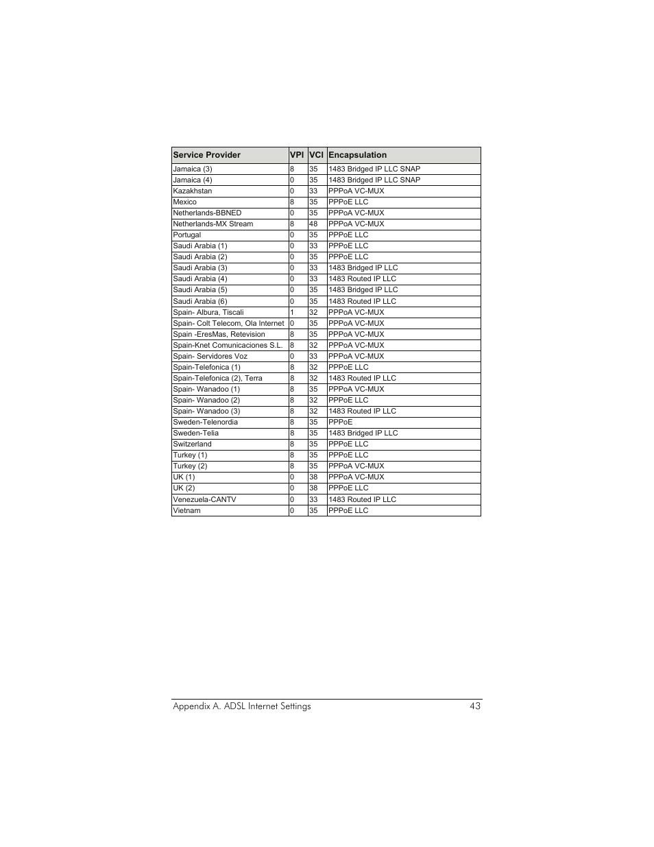 Appendix a. adsl internet settings 43 | Zoom 5651A User Manual | Page 43 / 61