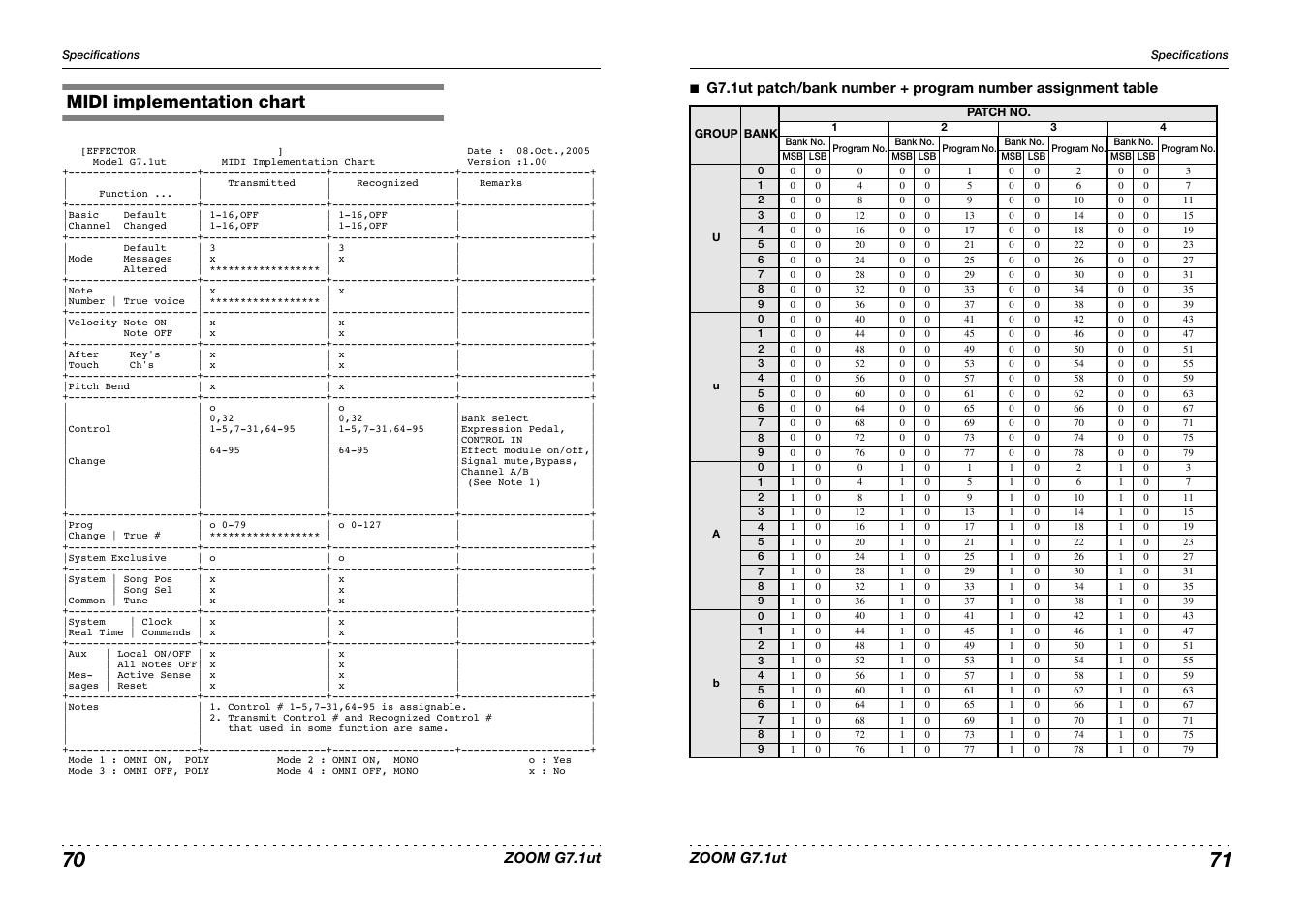 Midi implementation chart | Zoom G7.1ut User Manual | Page 36 / 41