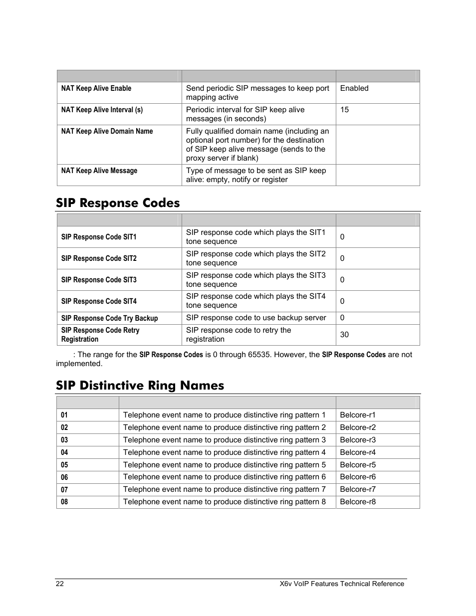 Sip response codes, Sip distinctive ring names, Esponse | Odes, Istinctive, Ames | Zoom X6v VoIP User Manual | Page 22 / 51