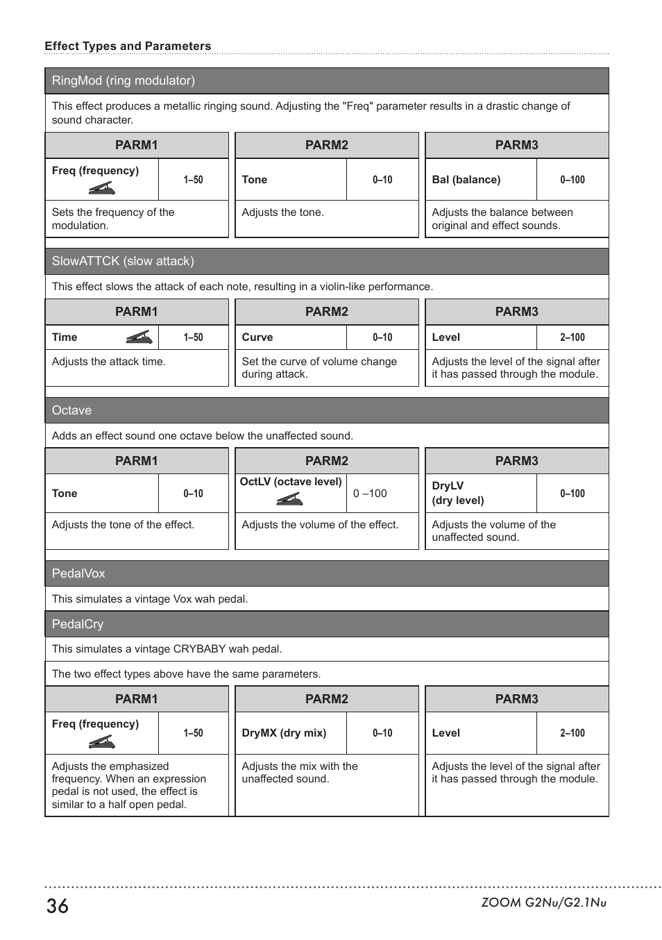 Zoom G2.1NU User Manual | Page 36 / 56