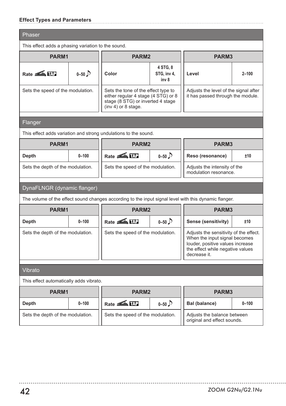 Zoom G2.1NU User Manual | Page 42 / 56