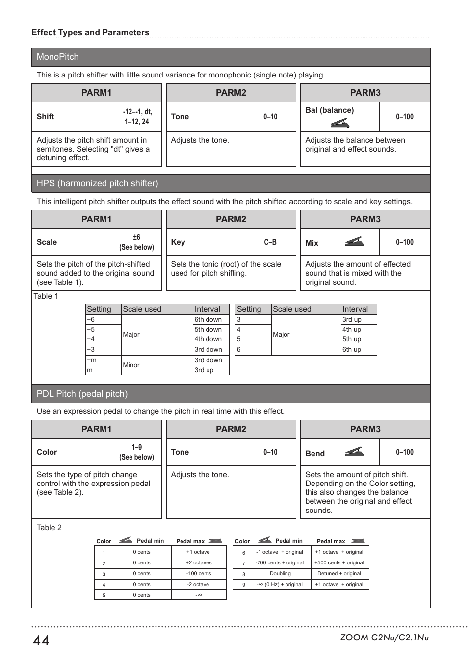 Monopitch, Parm1 parm2 parm3, Hps (harmonized pitch shifter) | Pdl pitch (pedal pitch) | Zoom G2.1NU User Manual | Page 44 / 56