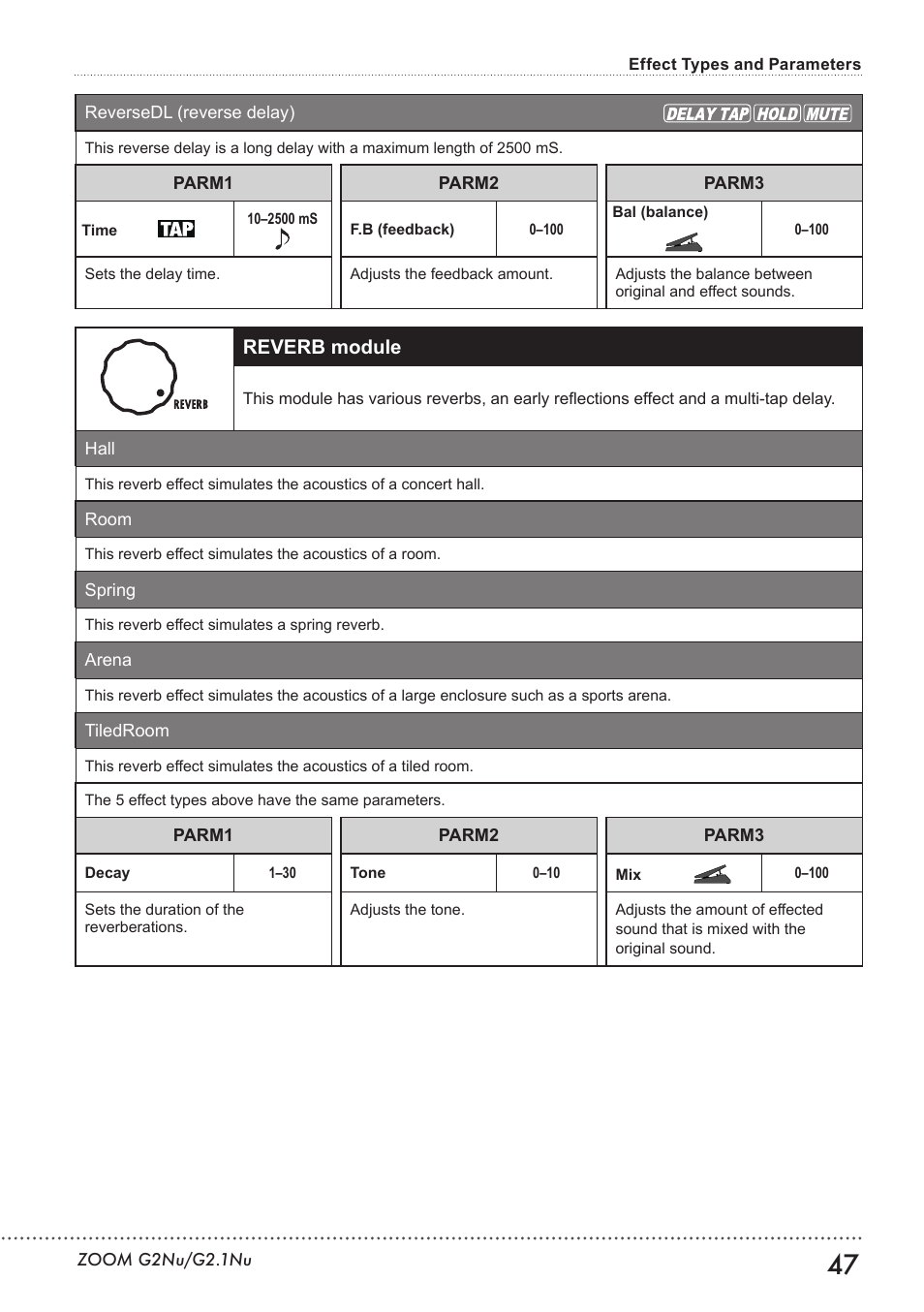 Reverb module | Zoom G2.1NU User Manual | Page 47 / 56