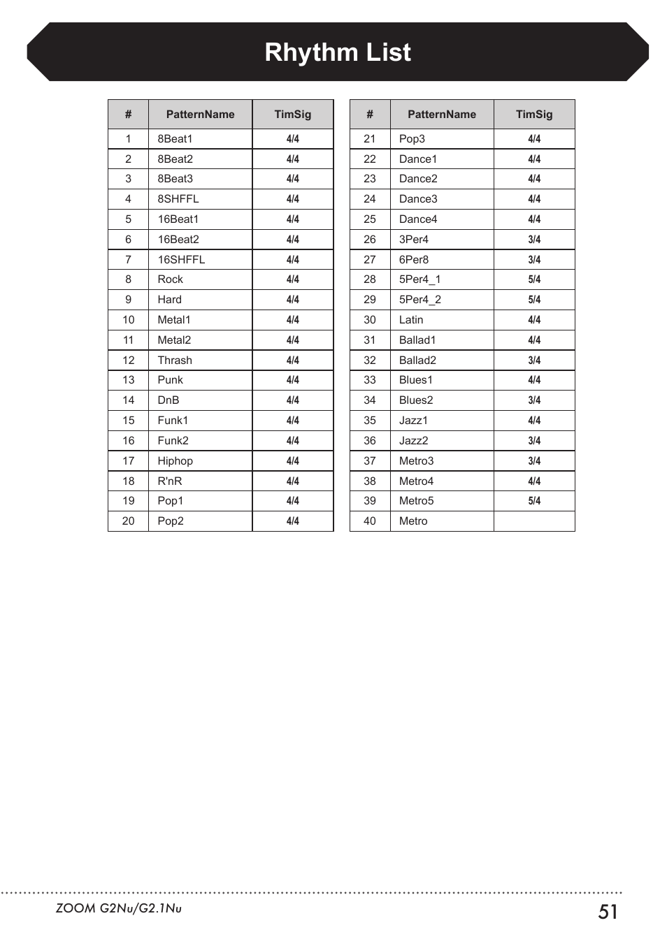 Rhythm list | Zoom G2.1NU User Manual | Page 51 / 56