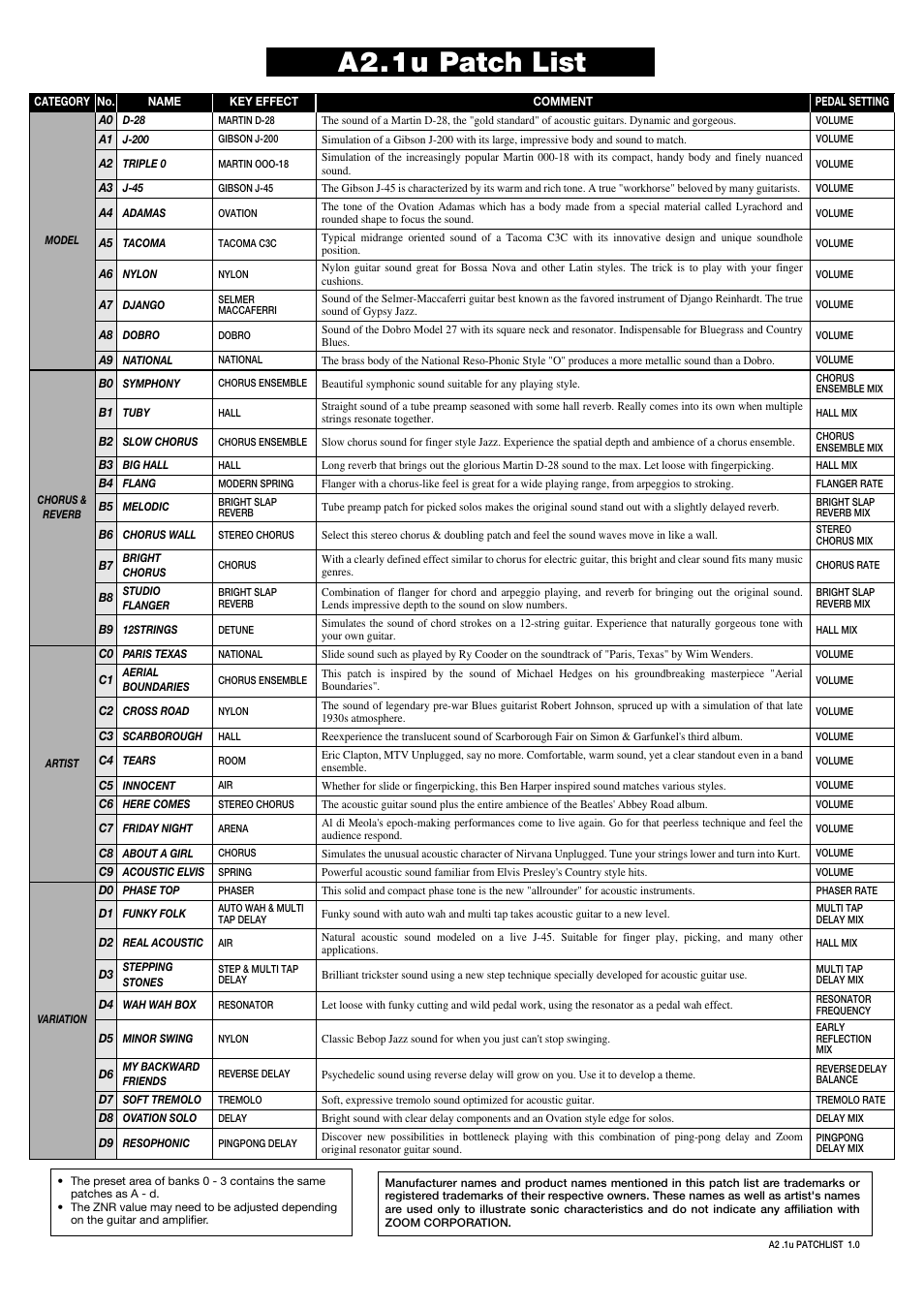 A2.1u patch list | Zoom A2.1U User Manual | Page 41 / 43