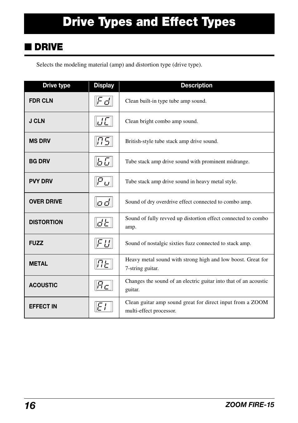 Drive types and effect types, Drive | Zoom modeling amp FIRE-15 User Manual | Page 16 / 24
