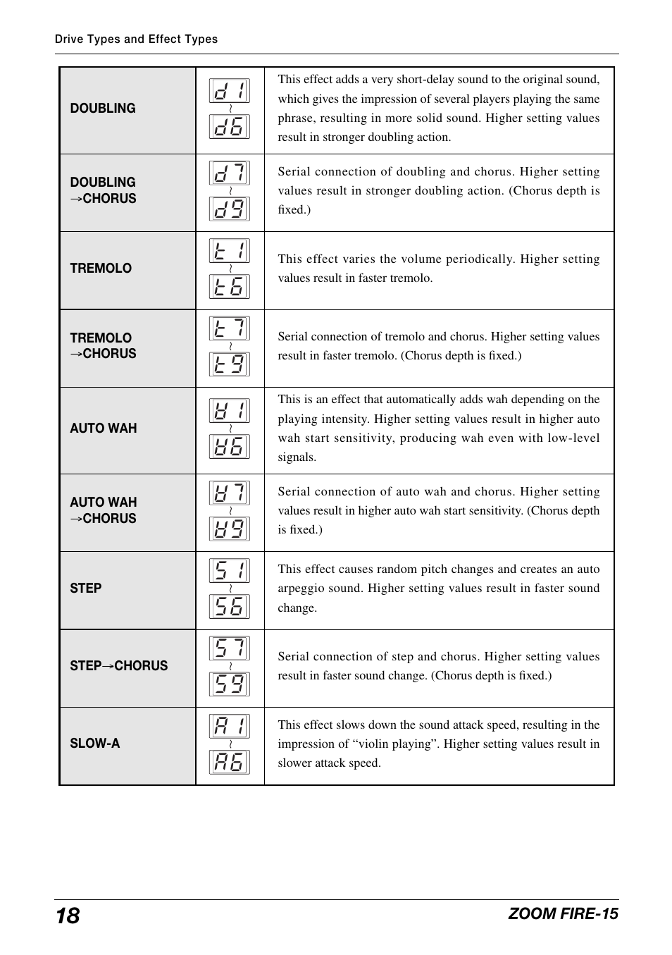 Zoom modeling amp FIRE-15 User Manual | Page 18 / 24