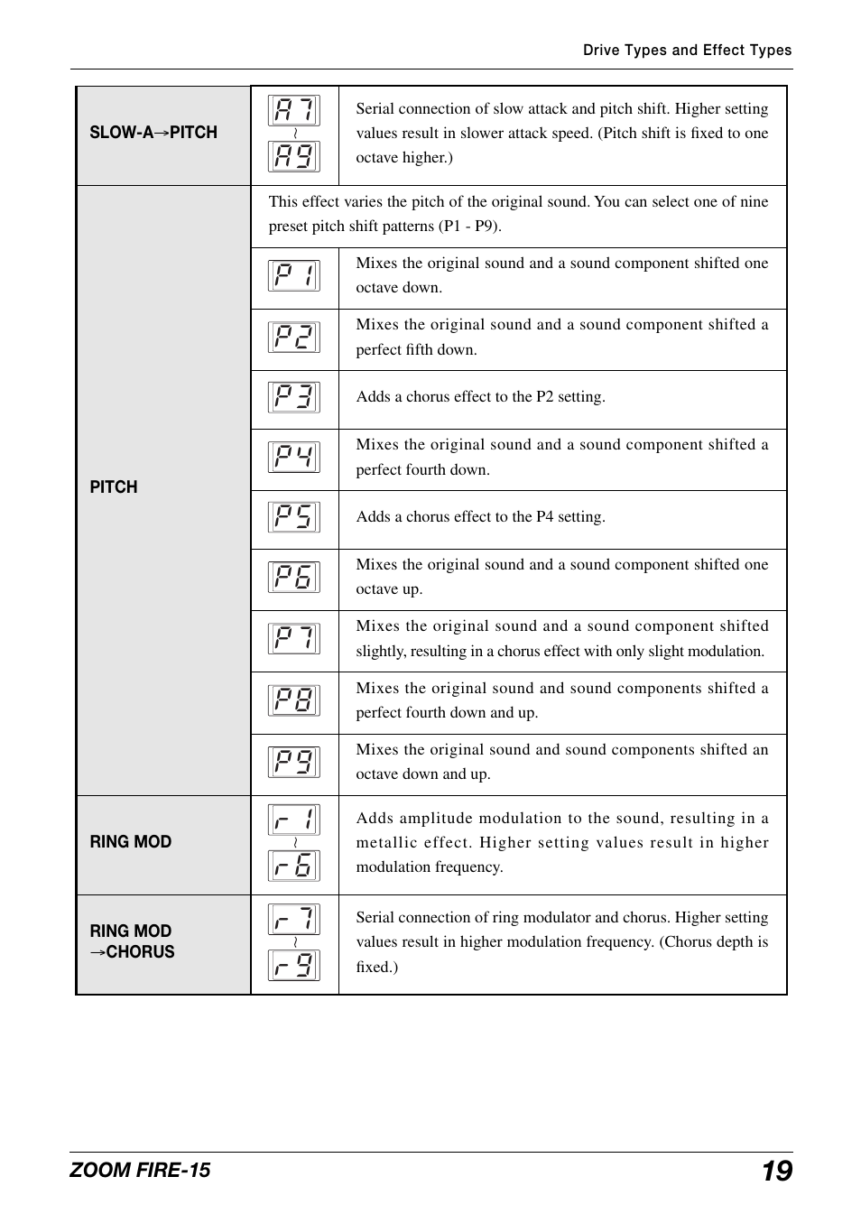 Zoom modeling amp FIRE-15 User Manual | Page 19 / 24