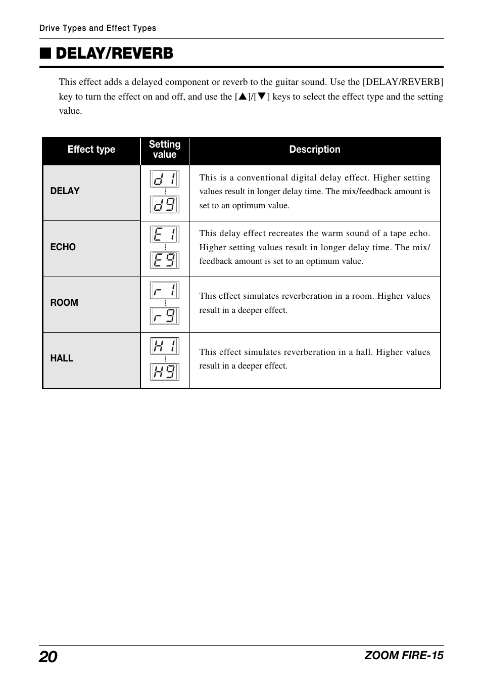 Delay/reverb | Zoom modeling amp FIRE-15 User Manual | Page 20 / 24