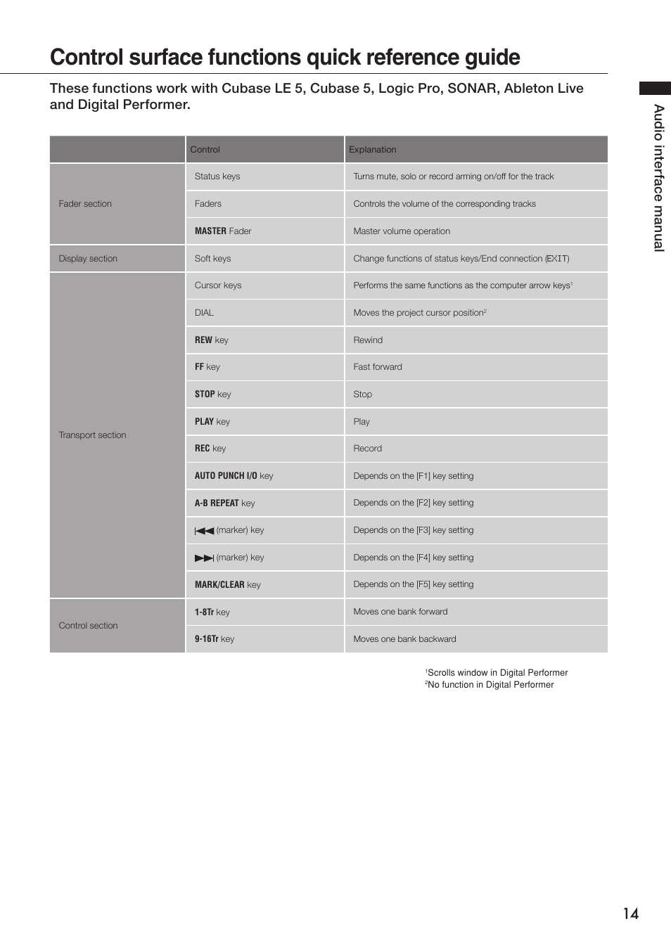 Control surface functions quick reference guide, Au d io i nt er fa ce m an u al | Zoom R24 User Manual | Page 15 / 36