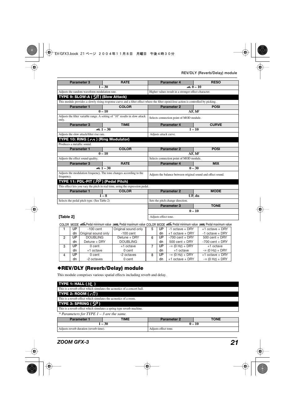 Zoom gfx-3, Rev/dly (reverb/delay) module | Zoom GFX-3 User Manual | Page 21 / 24