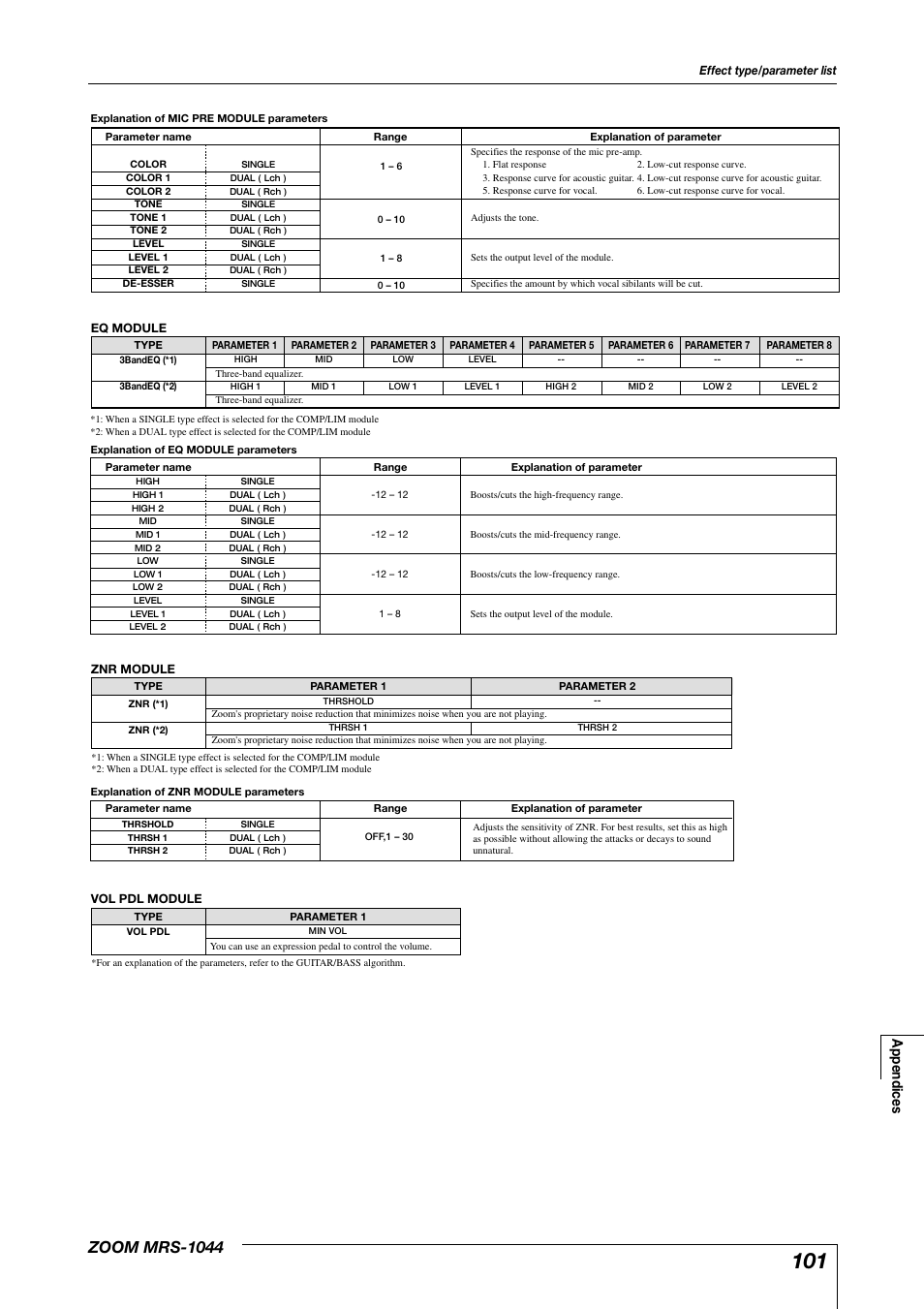 Zoom mrs-1044, Appendices | Zoom MRS-1044 User Manual | Page 101 / 120
