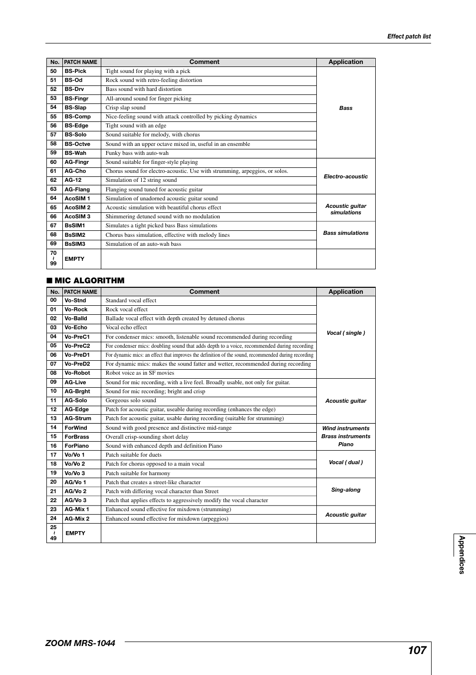 Zoom mrs-1044, Mic algorithm, Appendices | Zoom MRS-1044 User Manual | Page 107 / 120