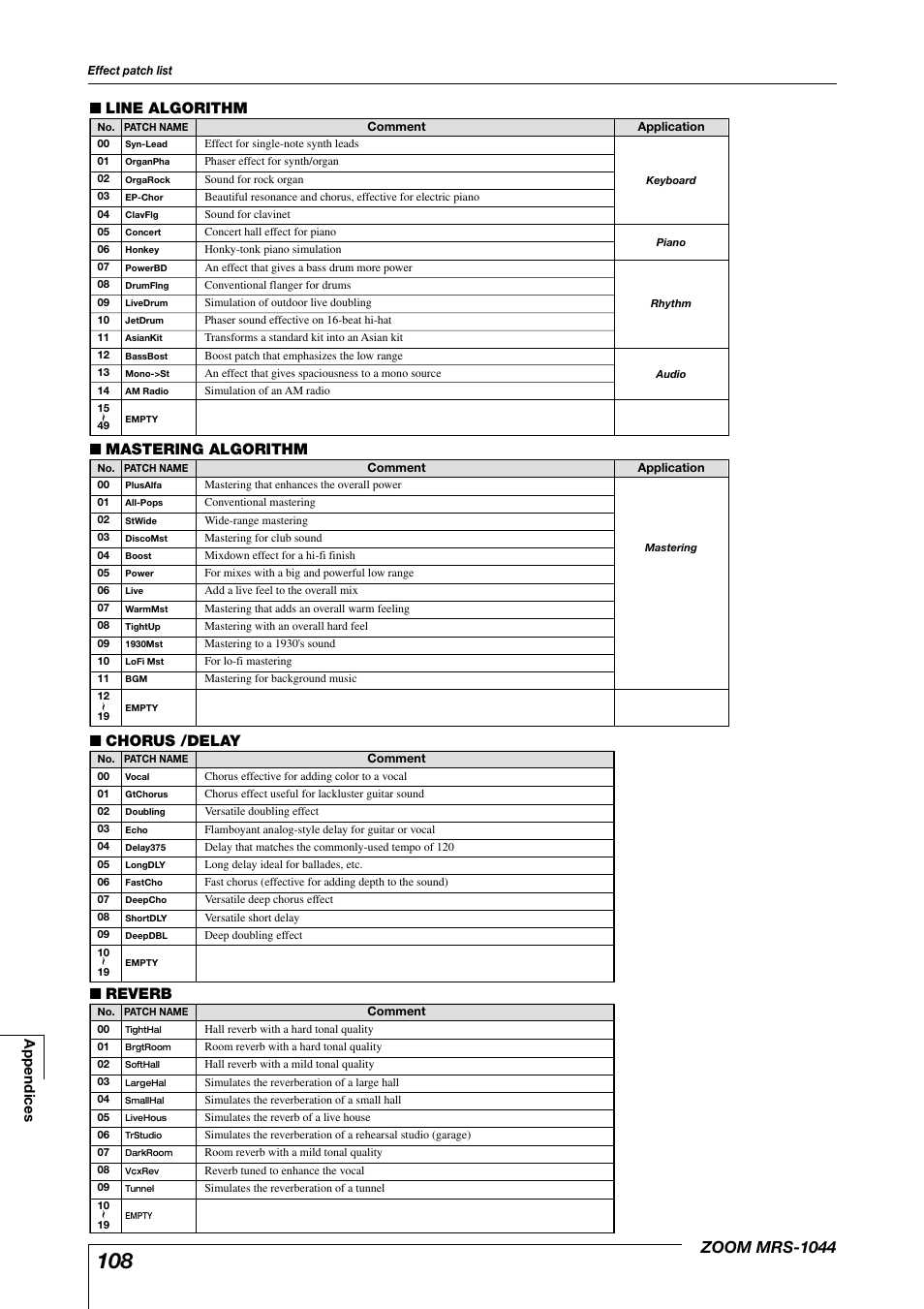 Zoom mrs-1044, Mastering algorithm, Chorus /delay | Reverb ■ line algorithm, Appendices | Zoom MRS-1044 User Manual | Page 108 / 120