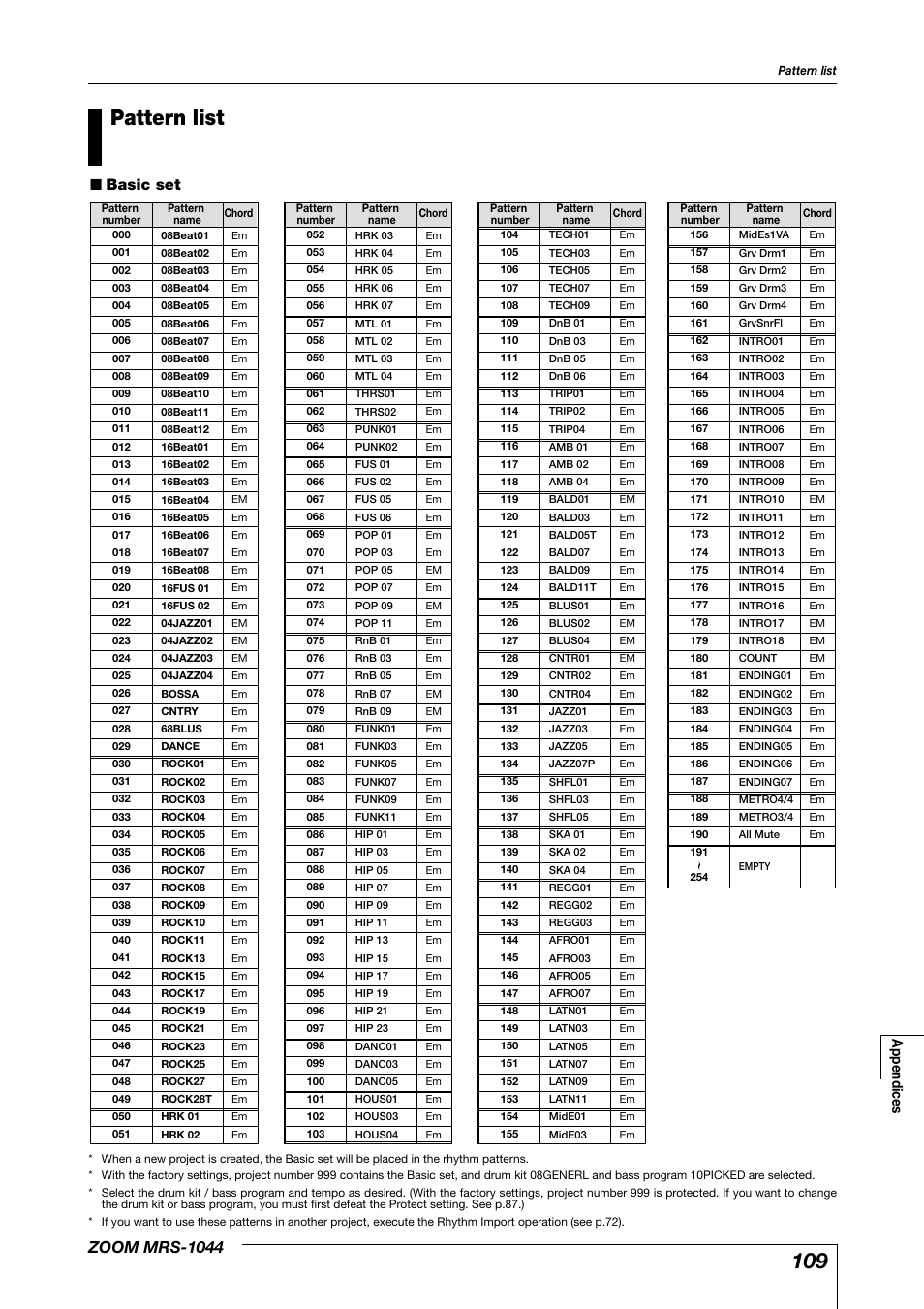 Pattern list, Zoom mrs-1044, Basic set | Appendices | Zoom MRS-1044 User Manual | Page 109 / 120