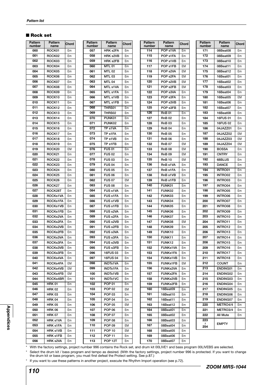 Zoom mrs-1044, Rock set, Appendices | Zoom MRS-1044 User Manual | Page 110 / 120