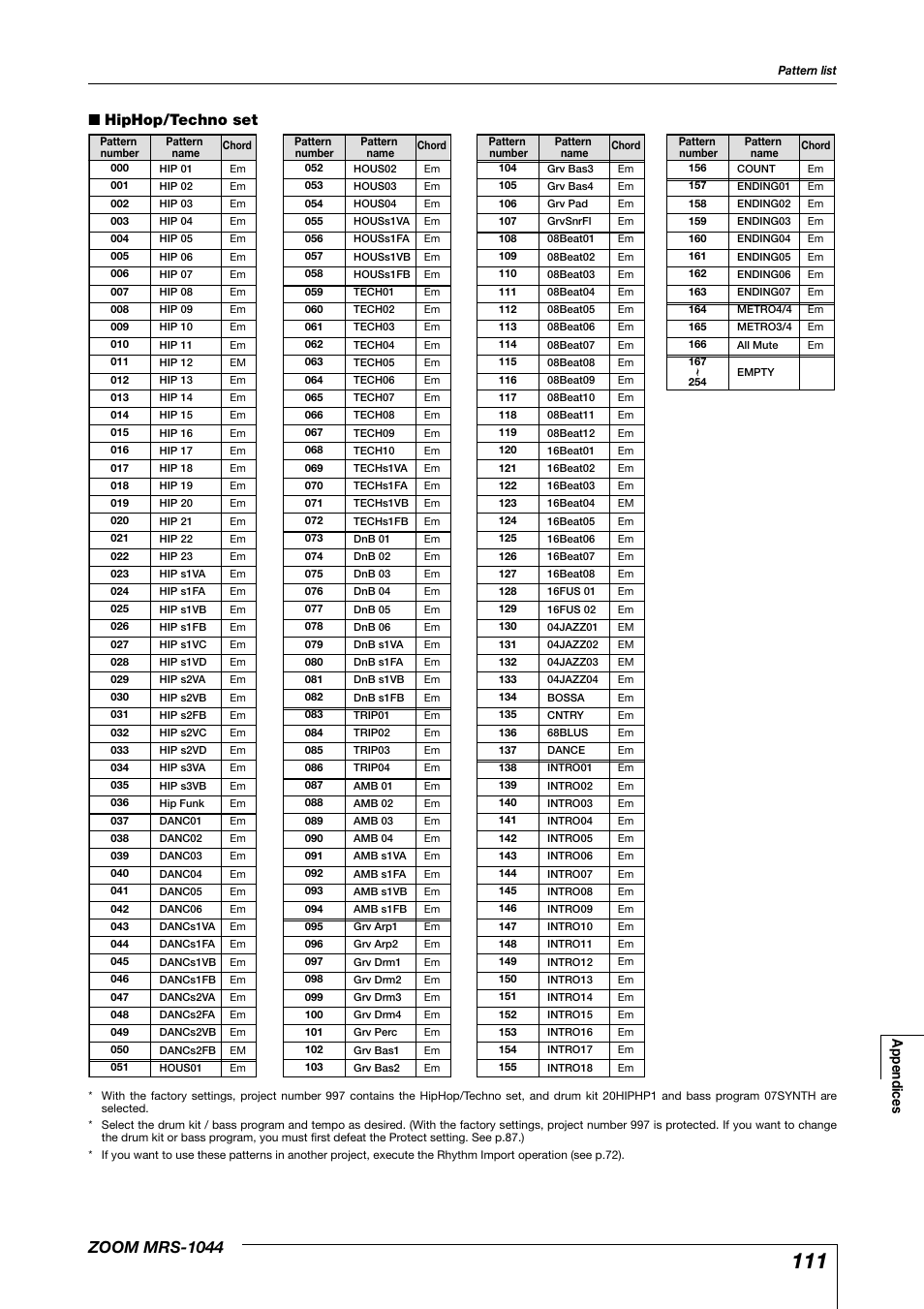 Zoom mrs-1044, Hiphop/techno set, Appendices | Zoom MRS-1044 User Manual | Page 111 / 120