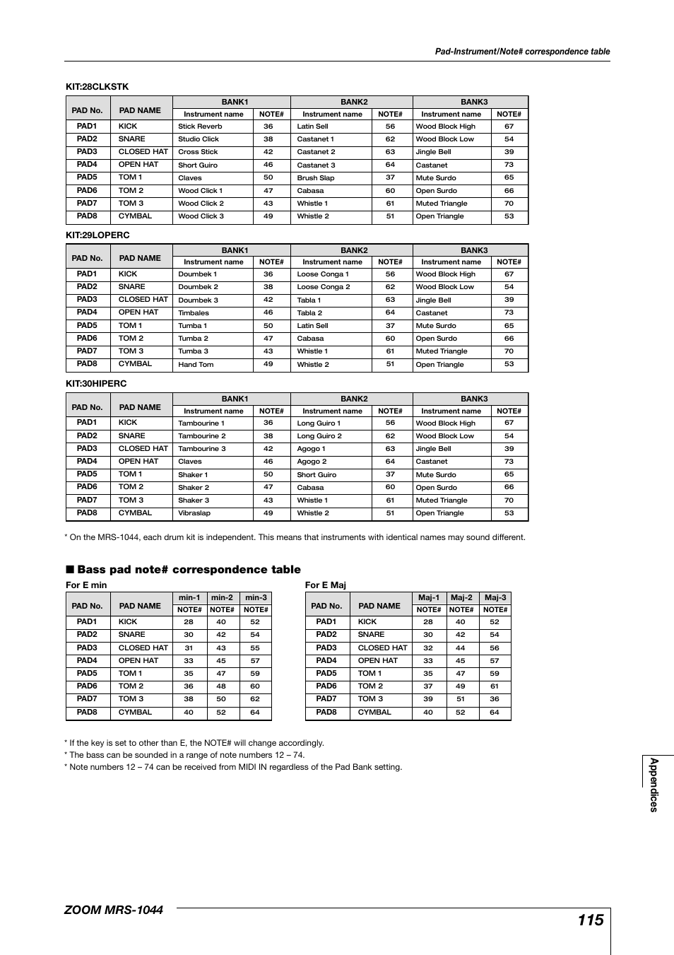 Zoom mrs-1044, Appendices | Zoom MRS-1044 User Manual | Page 115 / 120