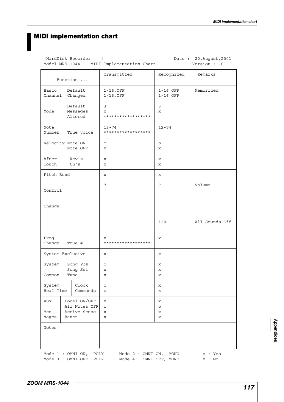 Midi implementation chart | Zoom MRS-1044 User Manual | Page 117 / 120