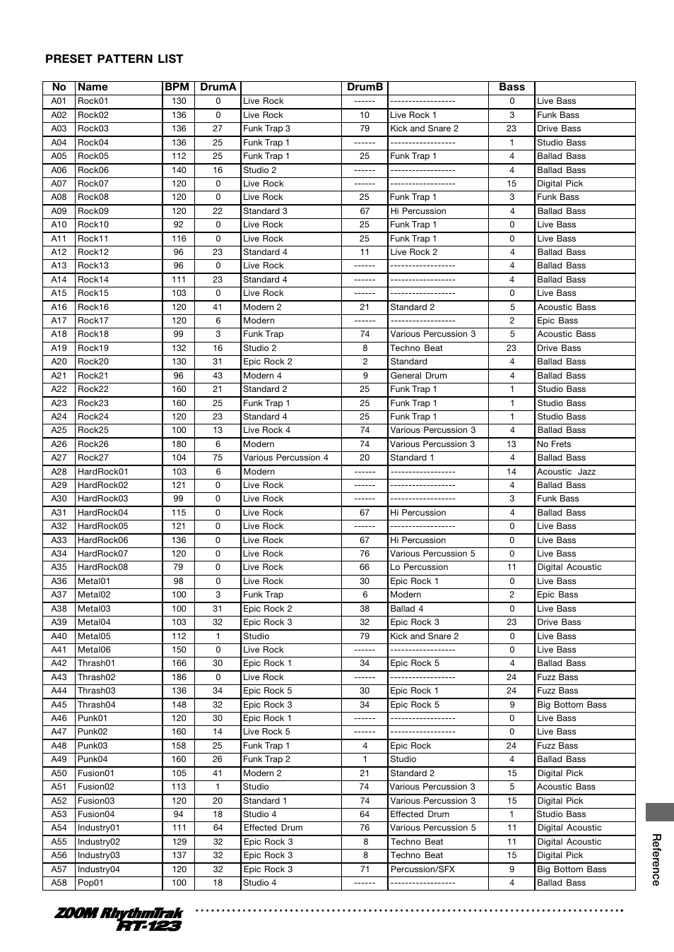 Preset pattern list, Reference | Zoom RT-123 User Manual | Page 61 / 72