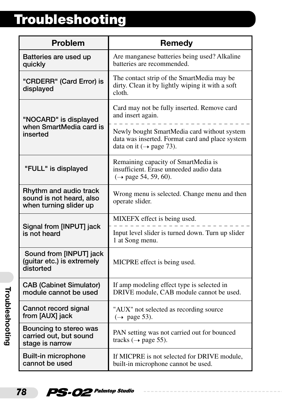 Troubleshooting | Zoom PS-02 User Manual | Page 78 / 88