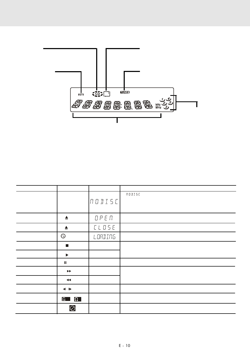 Display, Region (local) number error indicator, Front panel display display information | Zoom DVD Home Theatre System User Manual | Page 11 / 44