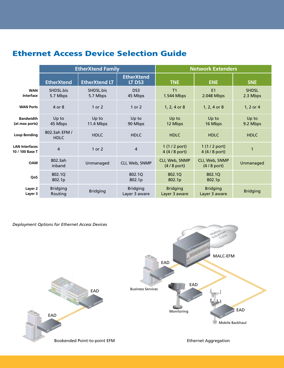 Product category, Ethernet access devices (eads), Ethernet access device selection guide | Zhone Technologies Copper-Based Ethernet User Manual | Page 5 / 8
