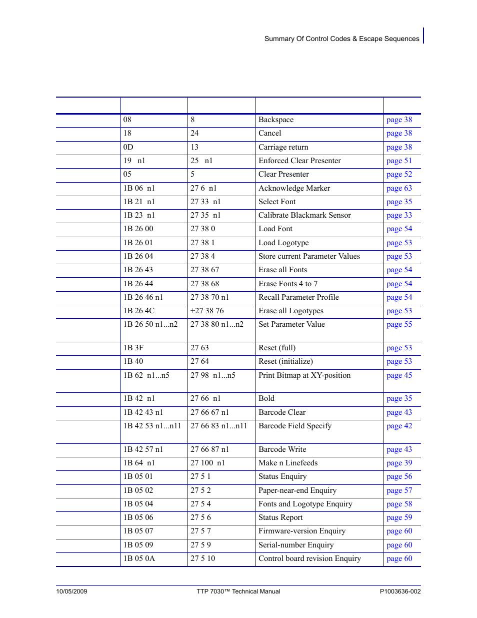 Summary of control codes & escape sequences | Zebra Technologies TTP 7030 User Manual | Page 31 / 128