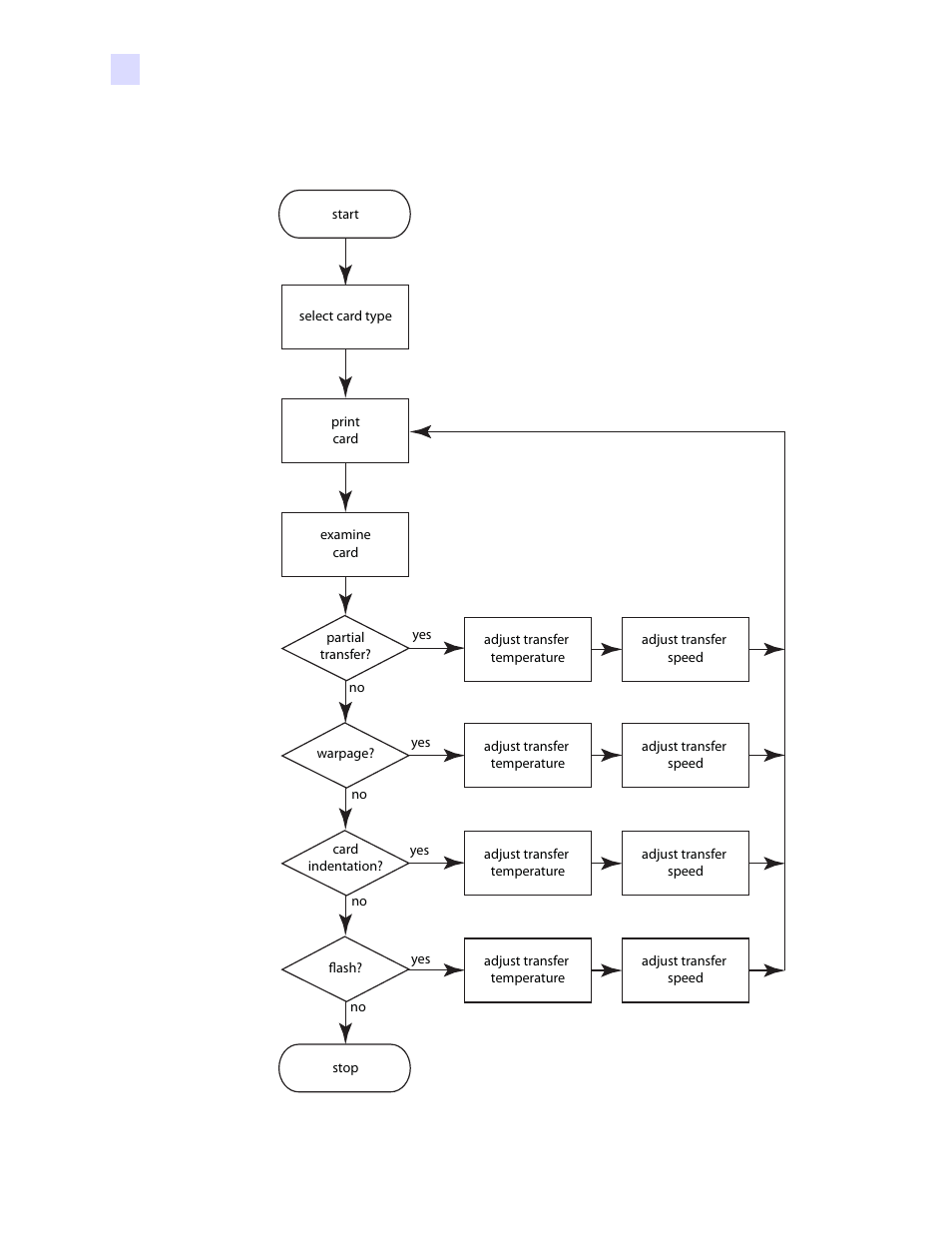B.2 process flowchart | Zebra Technologies P1013372-001 REV. A User Manual | Page 144 / 216